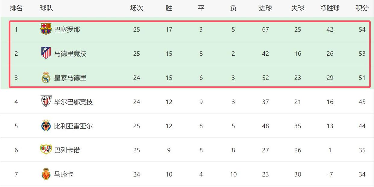 西甲豪门排名,西甲豪门球队排名
