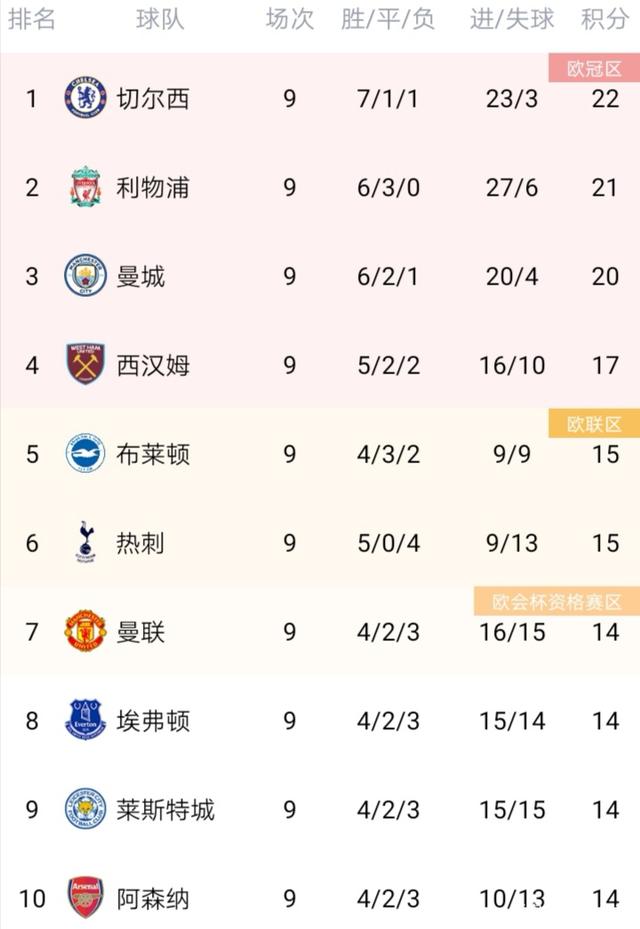 2017英超联赛积分榜,2017英超联赛积分榜排行