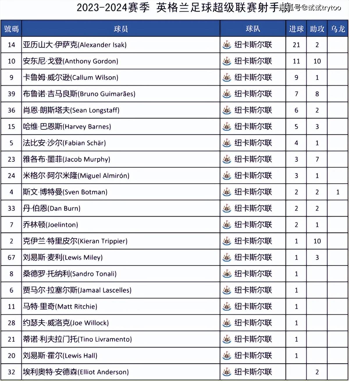 2017英超联赛积分榜,2017英超联赛积分榜排行