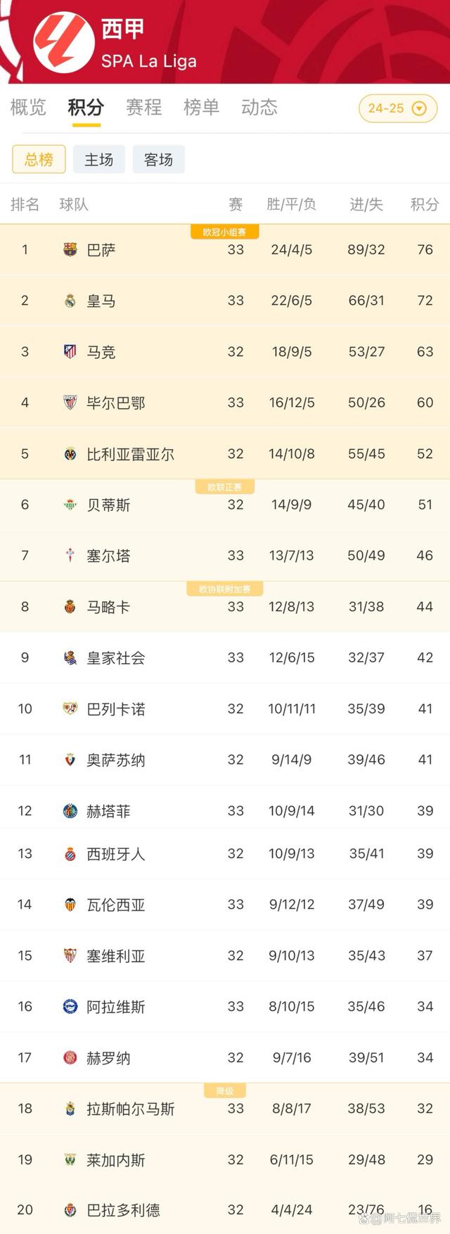 2016西甲积分榜,20152016西甲积分榜