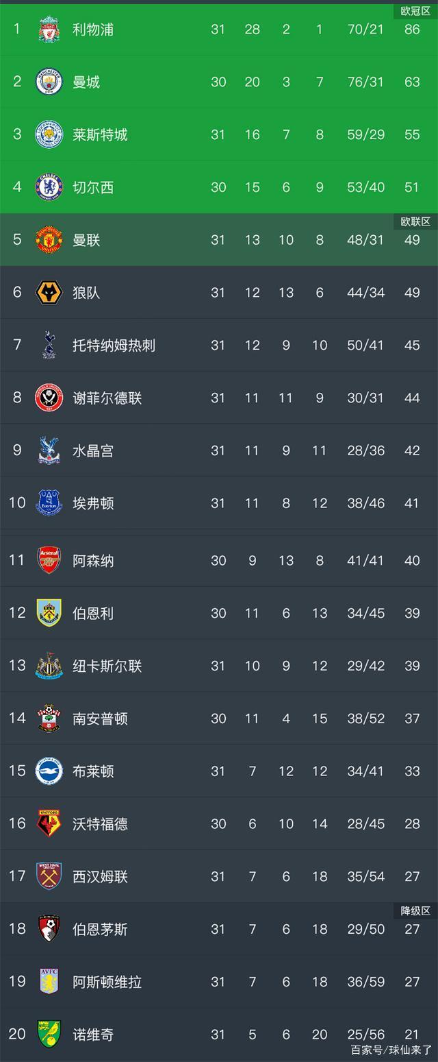 英超积分榜2018,英超20182019积分榜500