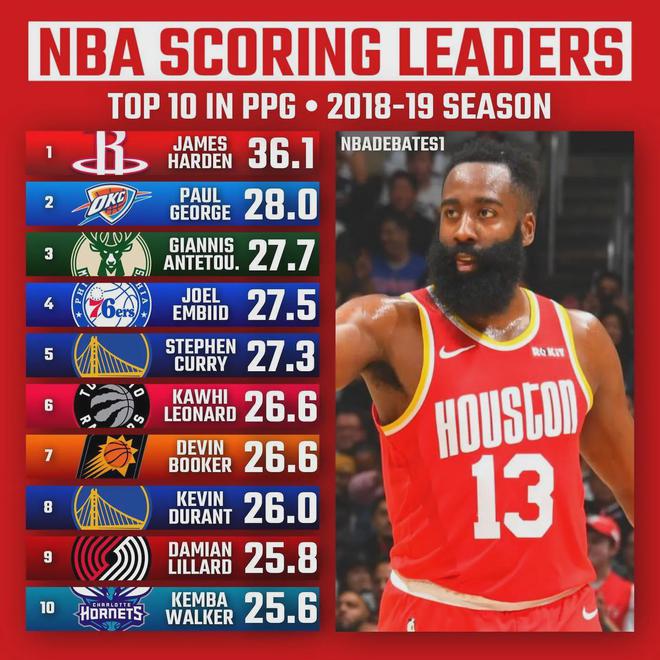 nba球员总得分,nba球员总得分排名最新排名