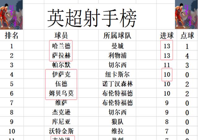 英超积分射手榜,英超积分榜射手榜20192020