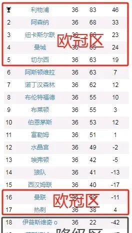 英超前6名,英超排名第一