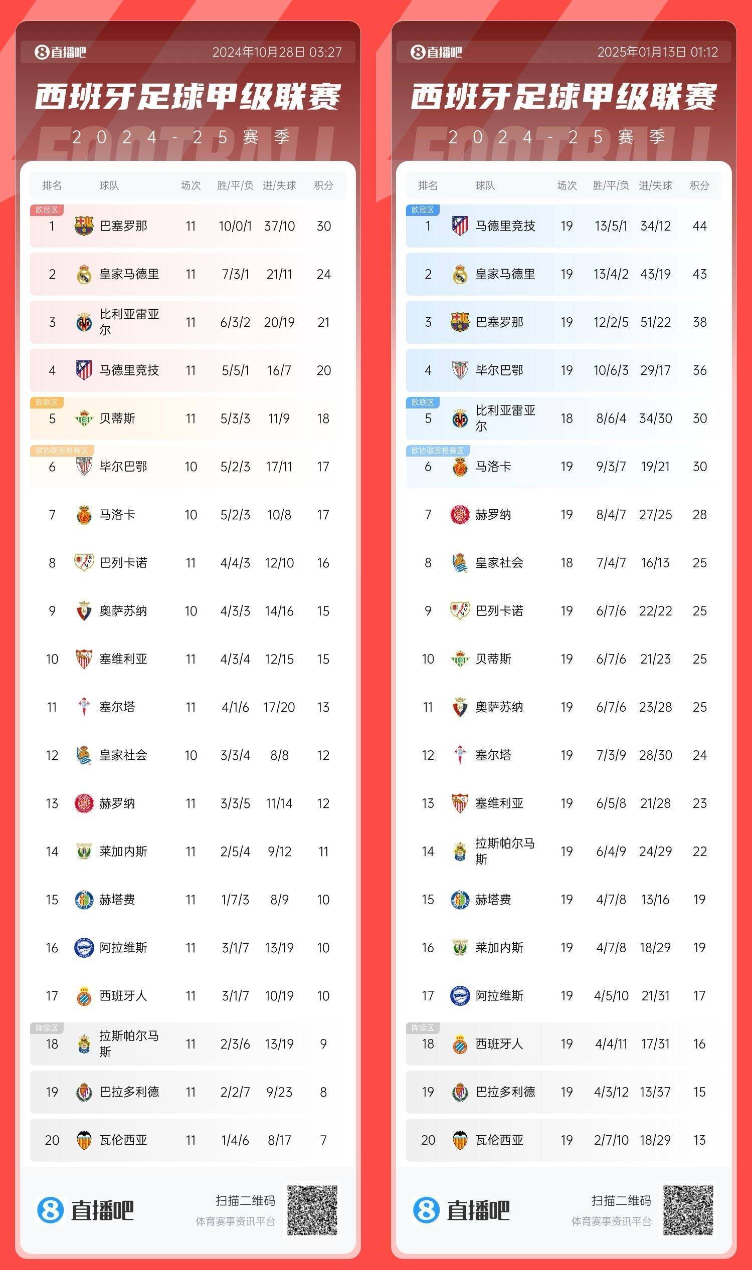 西甲联赛排行榜,西甲联赛排行榜最新排名
