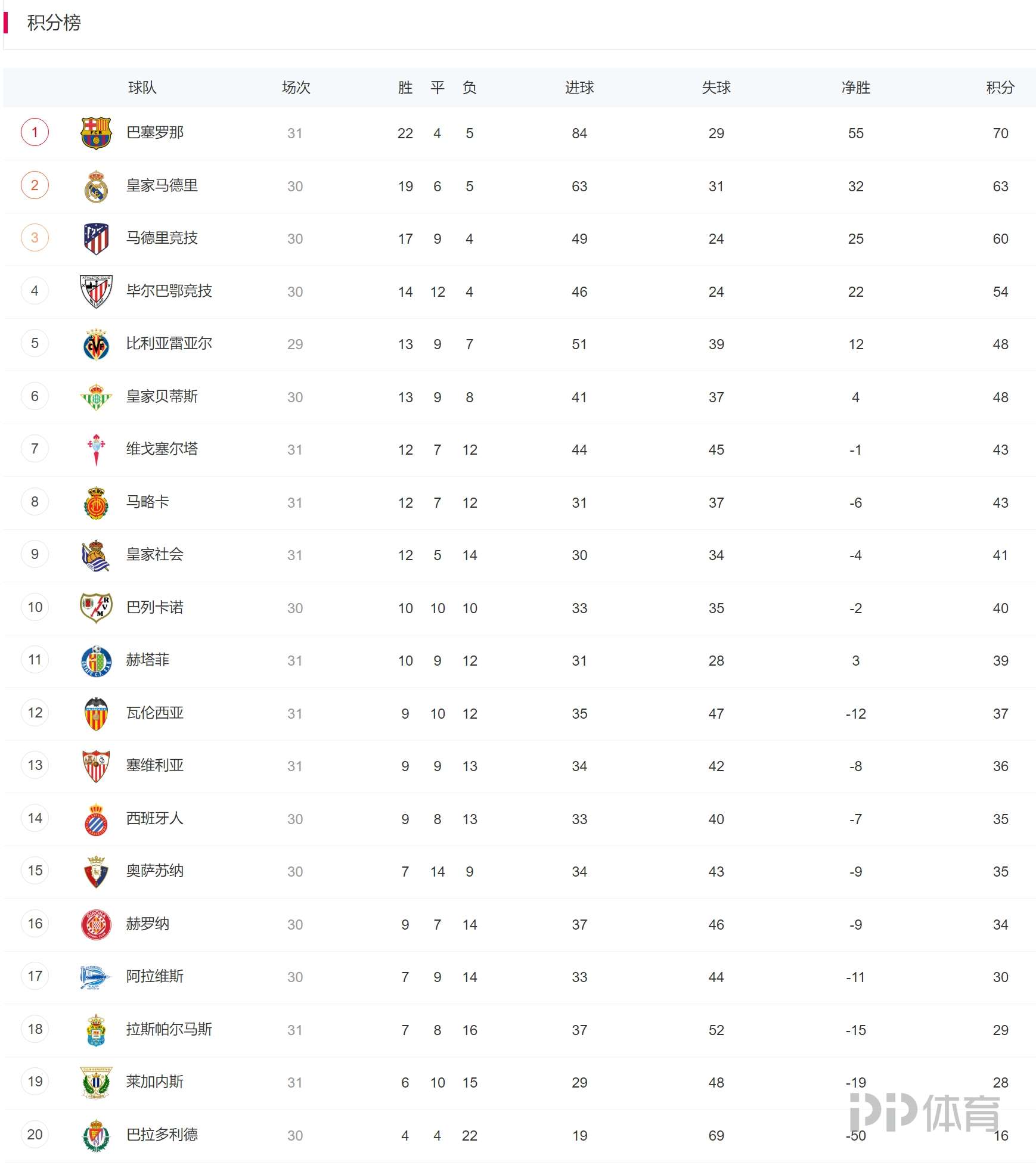 西甲16-17射手榜,西甲射手榜2019一2020