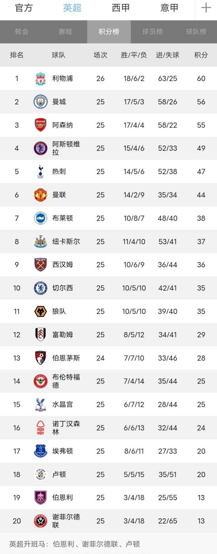 1415英超积分榜,英超积分榜20182019