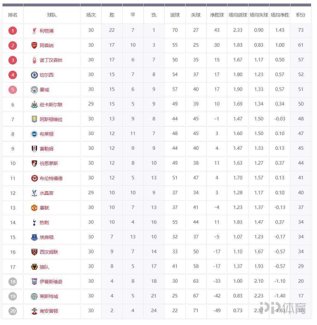 16年英超积分榜,16年英超积分榜变化