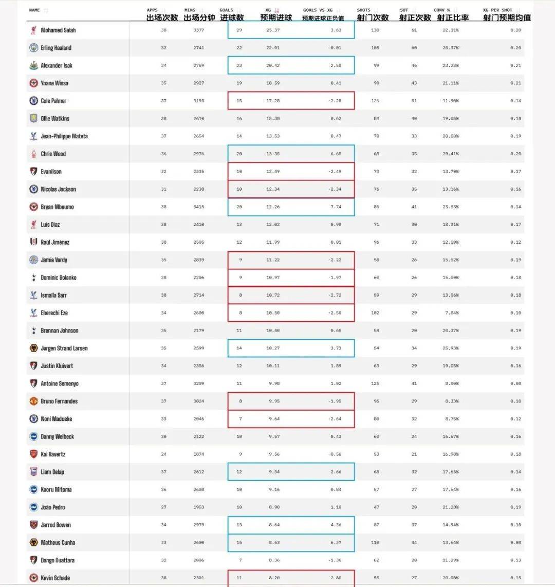 英超详细数据统计,英超数据统计头球数据2023年最新版