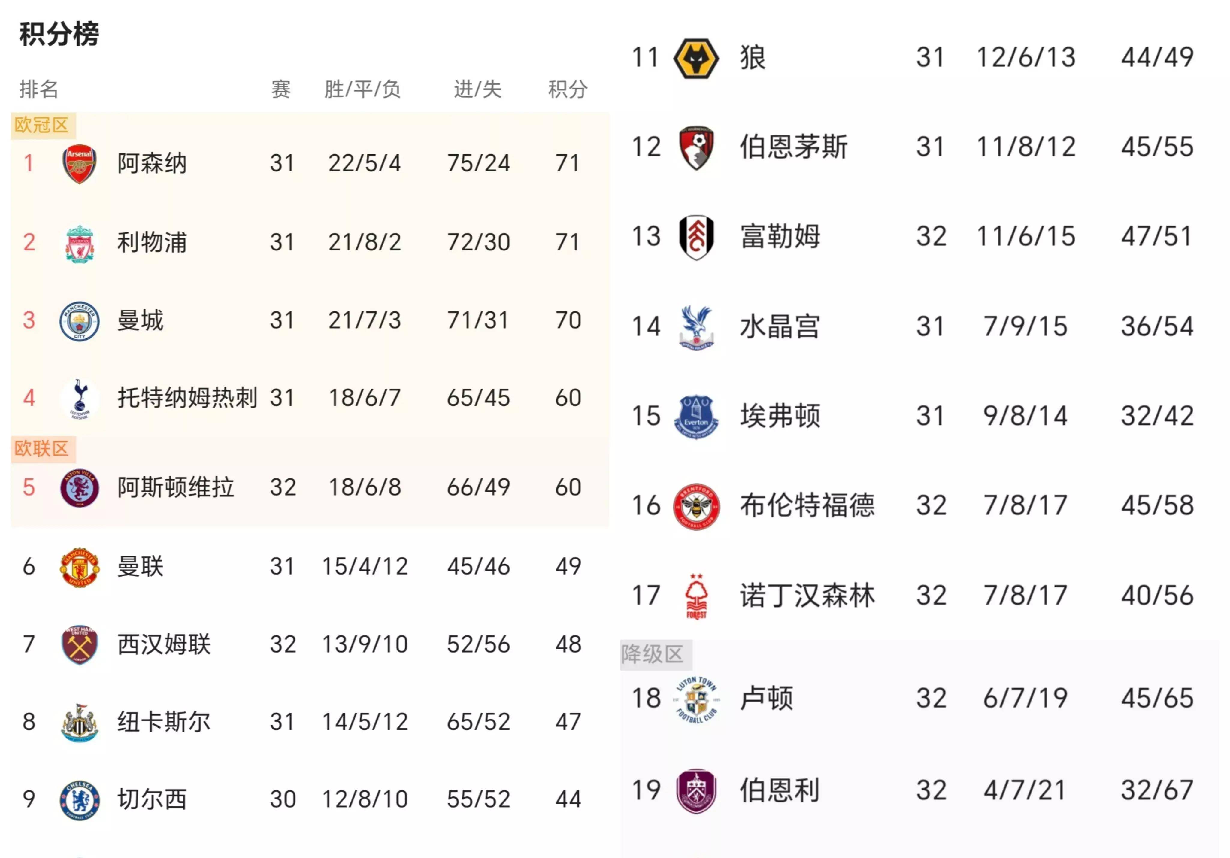 积分榜英超,积分榜英超积分20022023