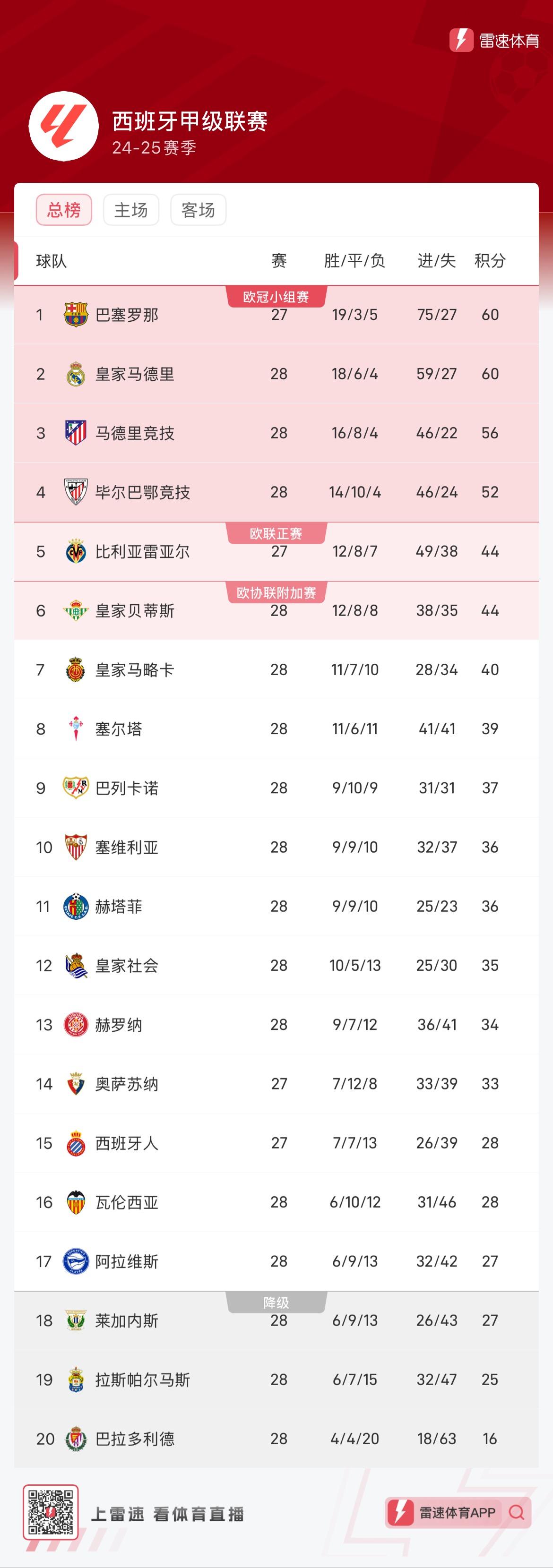 西甲多少积分,西甲多少积分可以提前捧杯