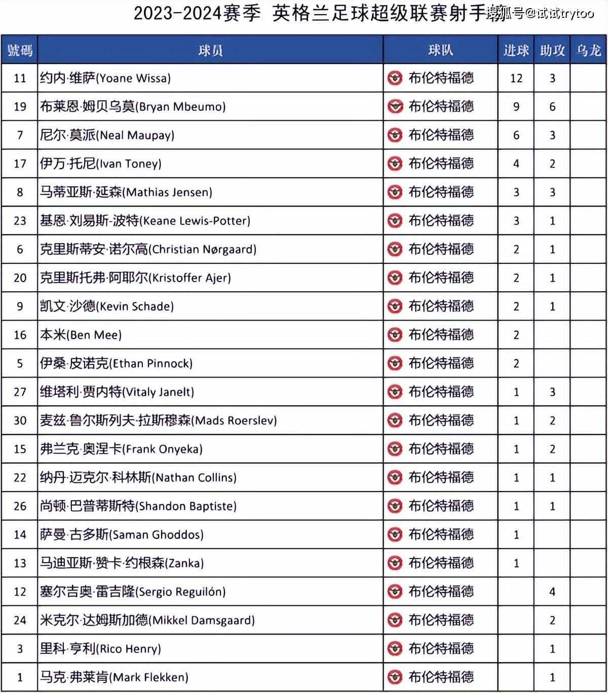 上赛季英超射手榜,2019至2020英超射手榜