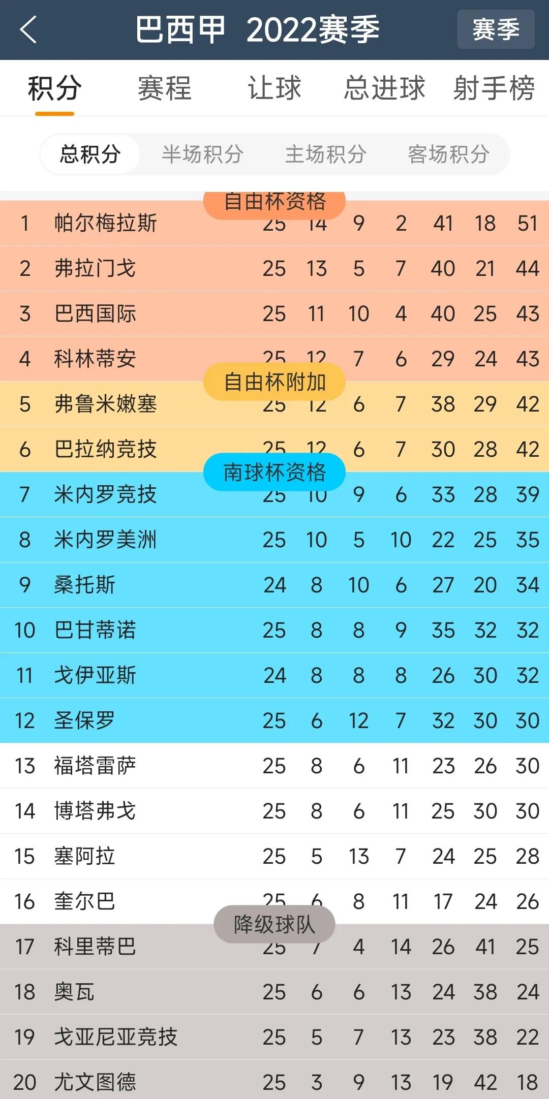 巴西甲级联赛球队排名,巴西甲级联赛球队排名最新