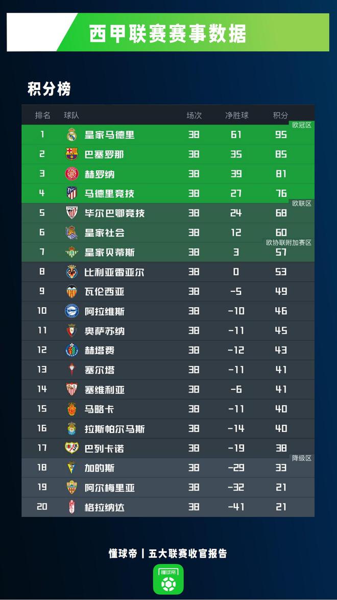 2011年西甲积分榜,西甲20112012