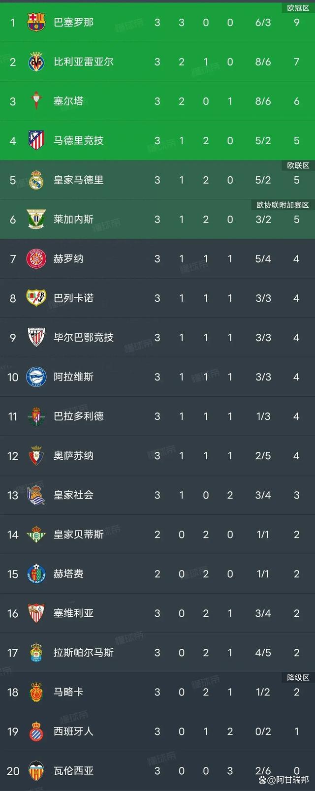 西甲排名西甲排名,西甲排行榜18到19