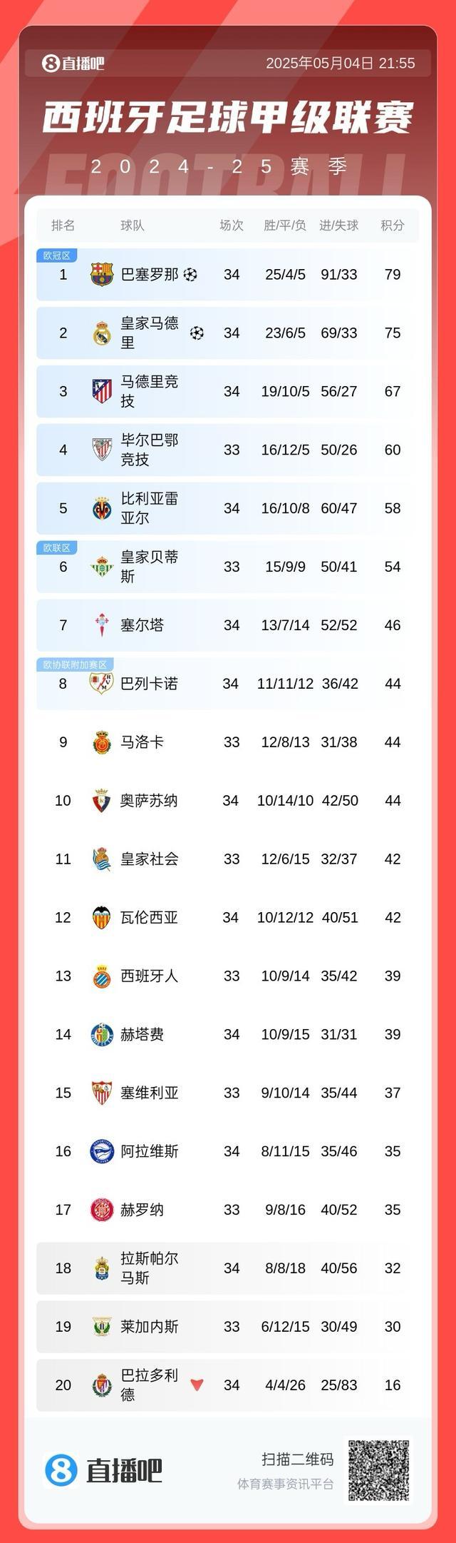 2017西甲还剩几轮,2017西甲哪个台直播