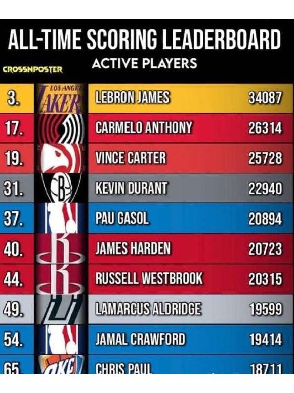 nba得分历史排行榜,nba历史得分榜 总得分