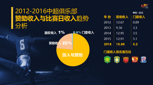 英超门票收入,英超门票收入占比