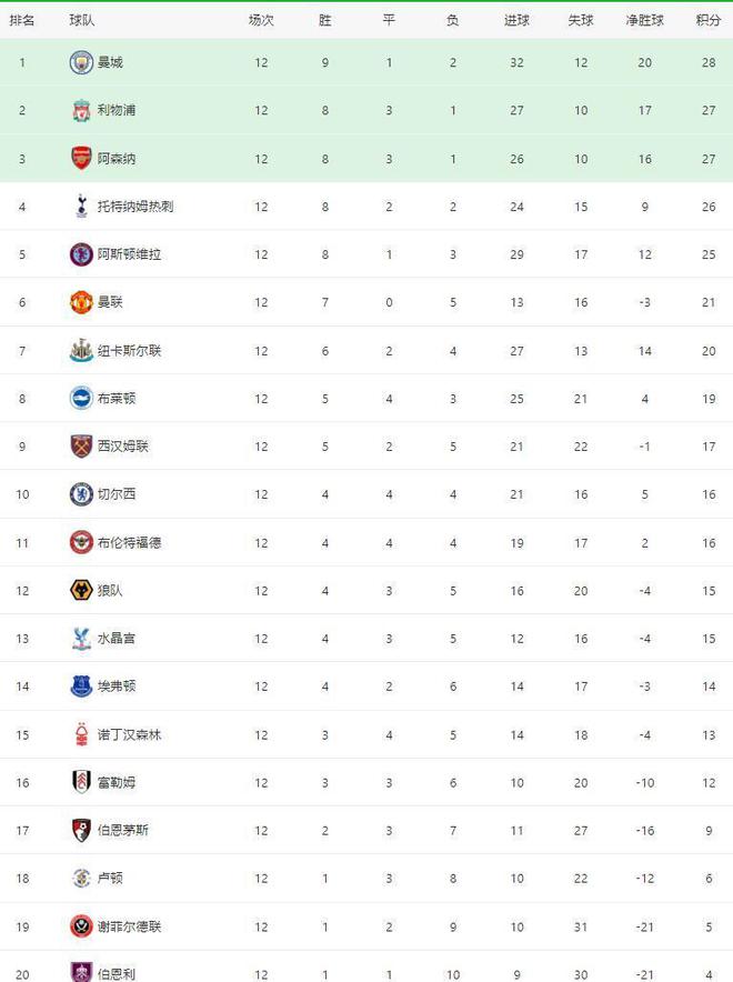 英超排行榜,英超排行榜20242025
