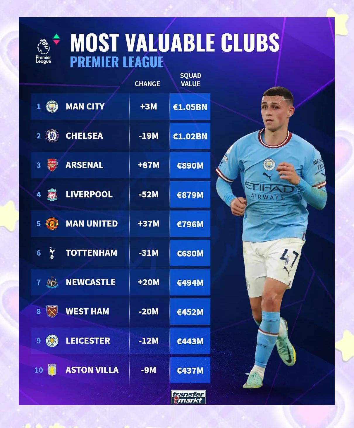 2017英超球队身价,英超球队身价排行榜2019