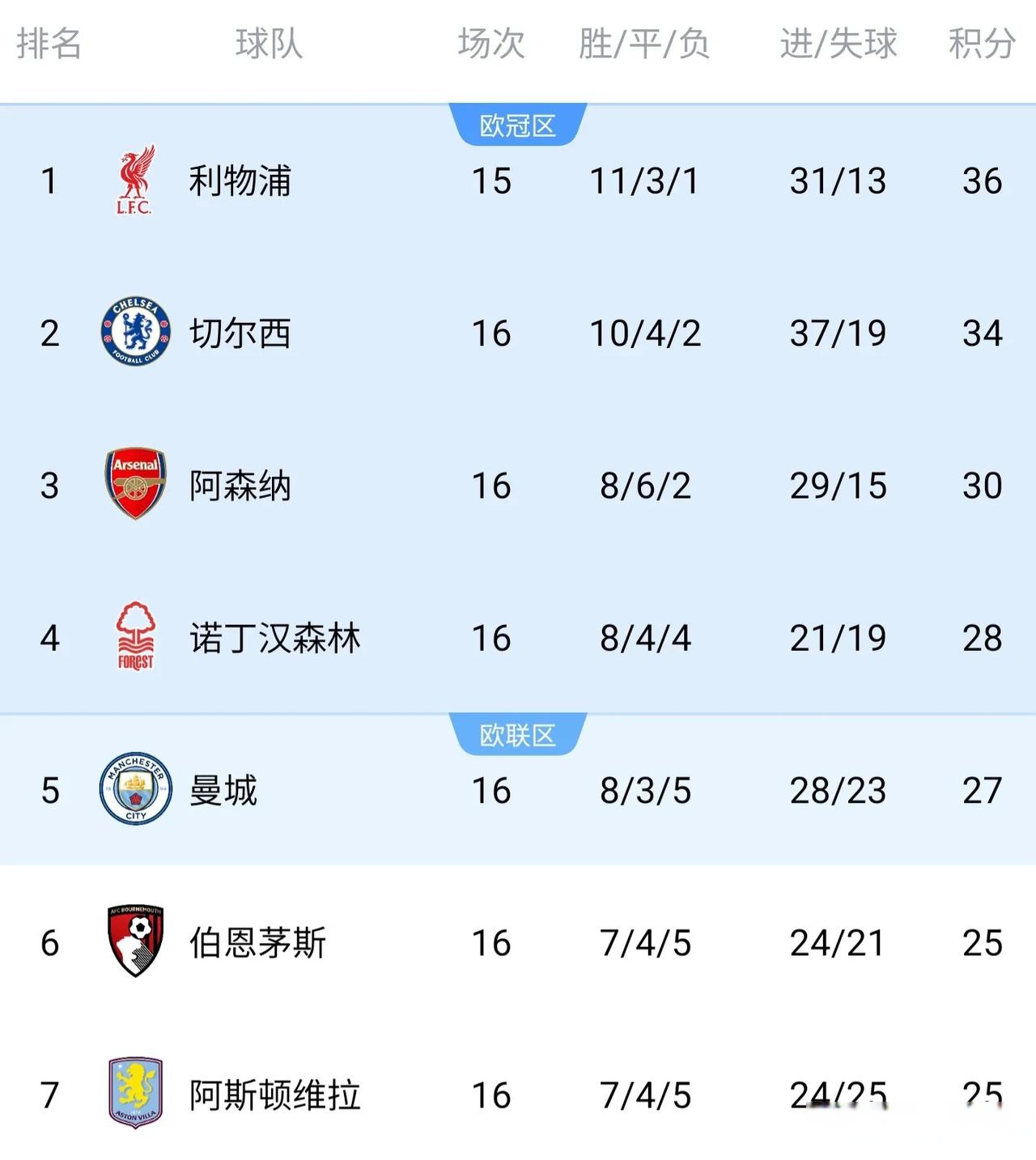 英超积分榜2016一2017,2020一2021年英超积分排行榜