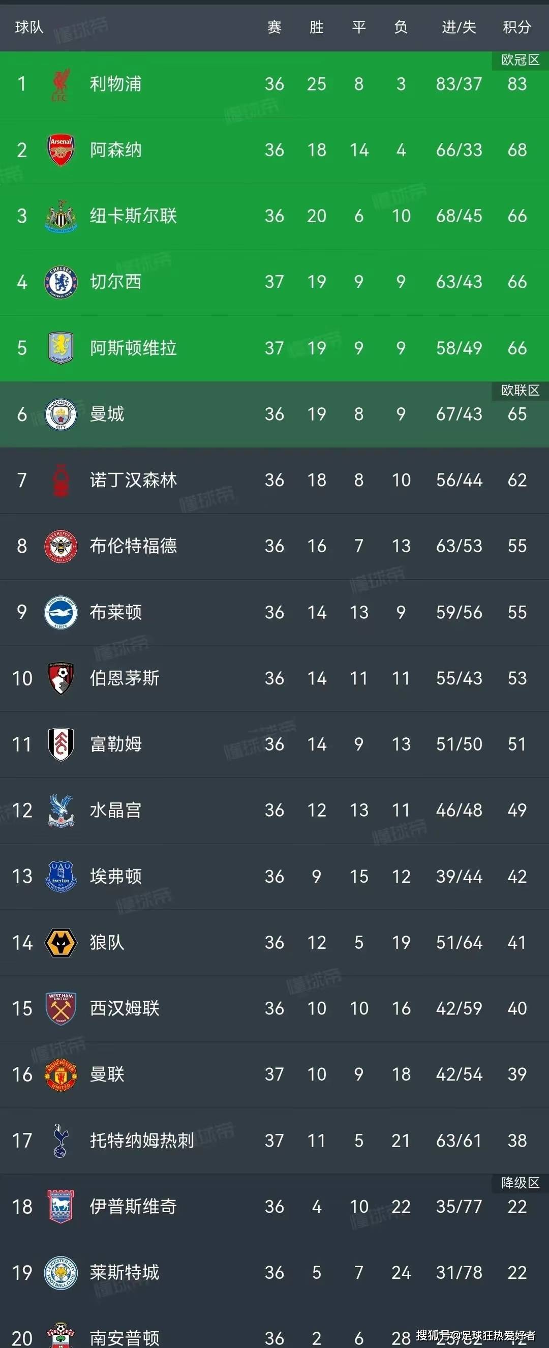 英超积分榜2016一2017,2020一2021年英超积分排行榜