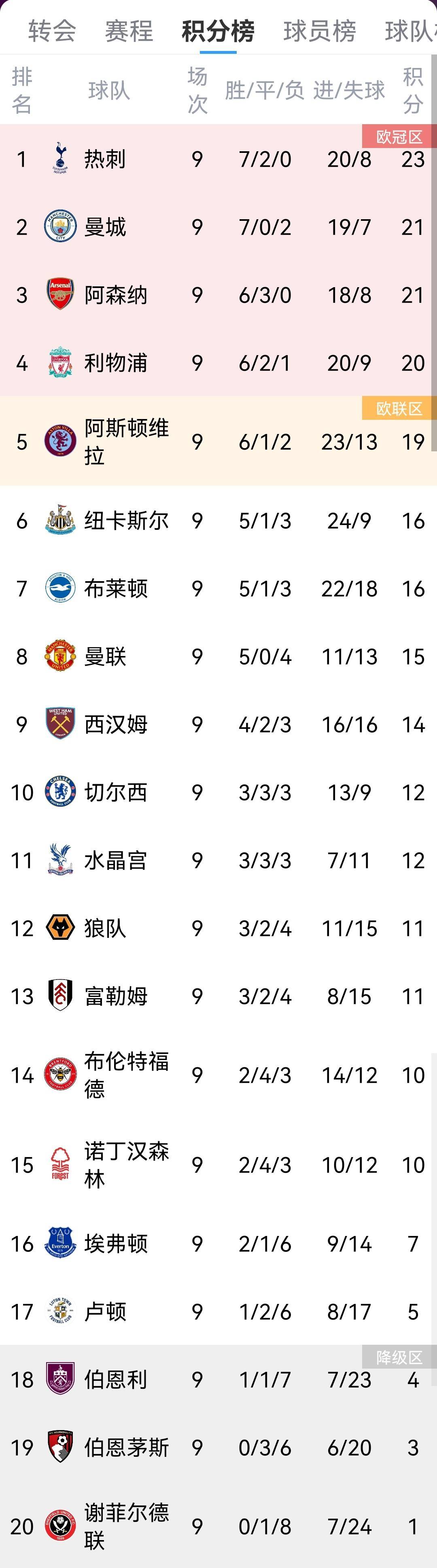 2012英超积分榜,20122013英超