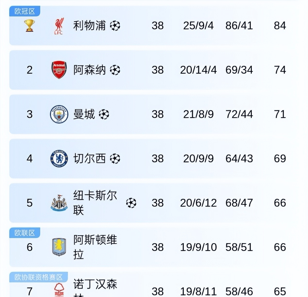 英超联赛排行榜,英超足球联赛排名
