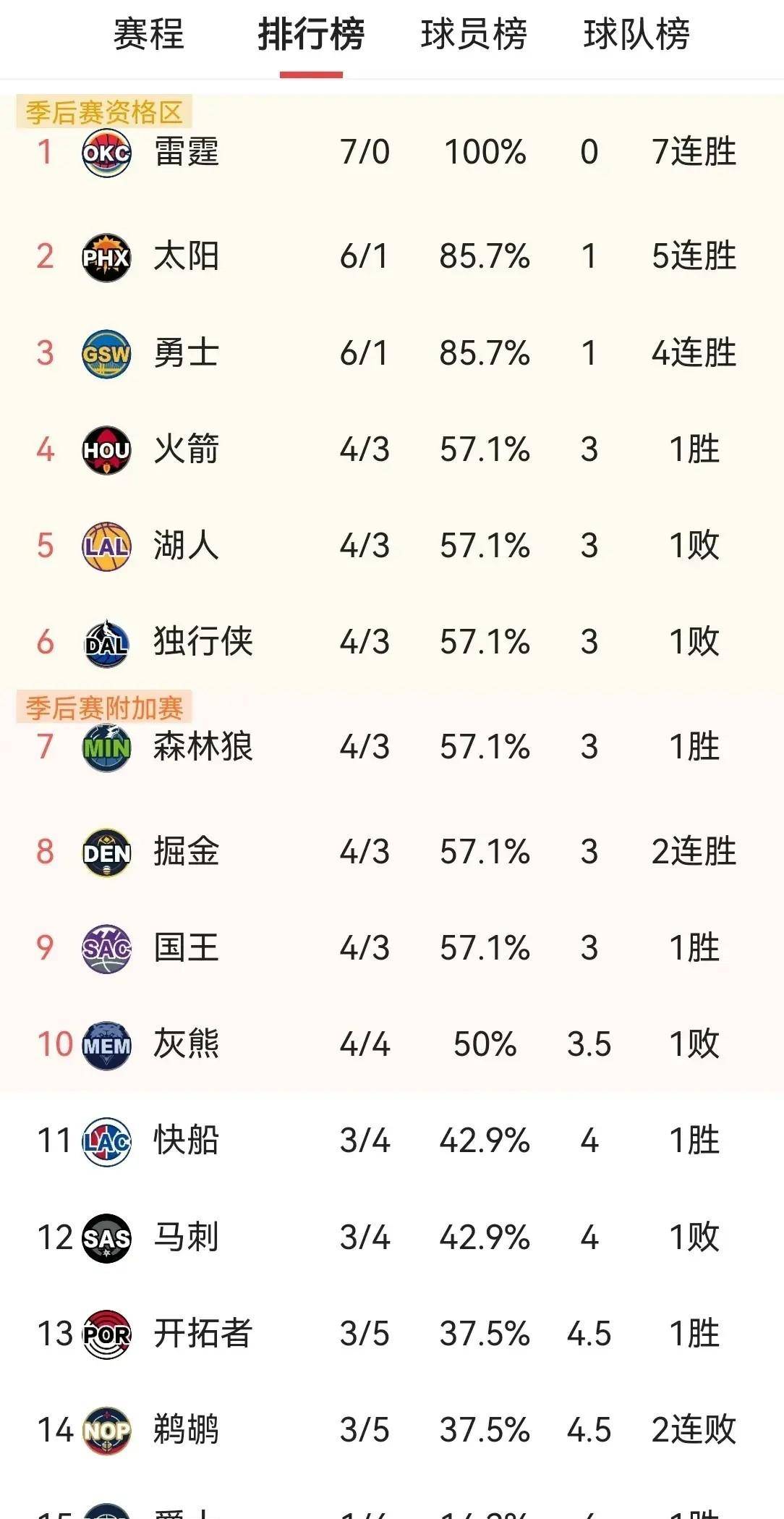 现在nba排名,nba现在最新排名
