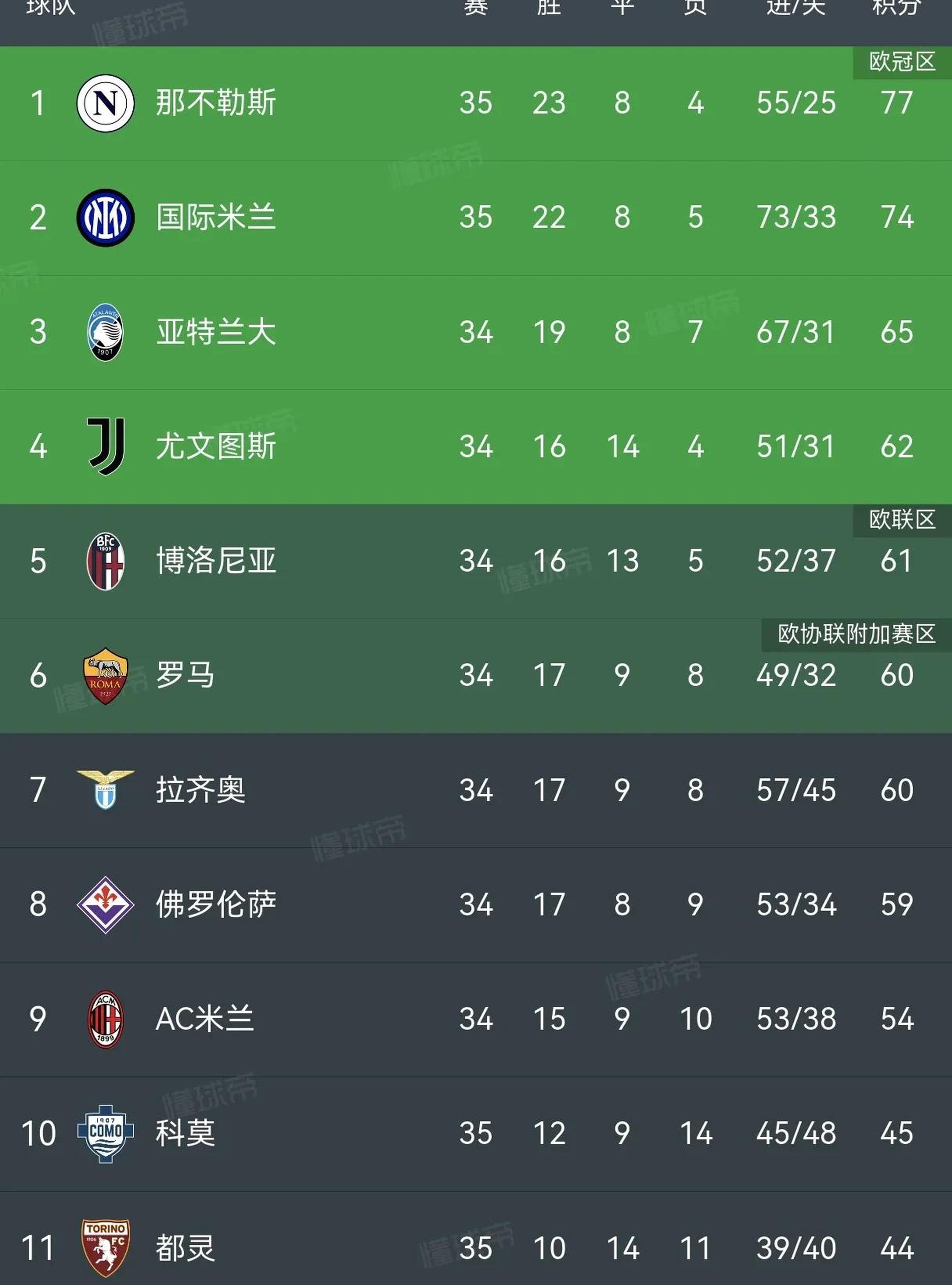包含那不勒斯用胜利巩固榜首地位的词条