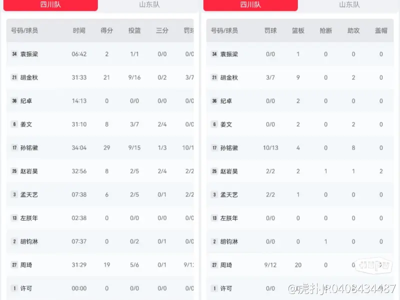 CBA数据分析：各项统计排名及分析的简单介绍