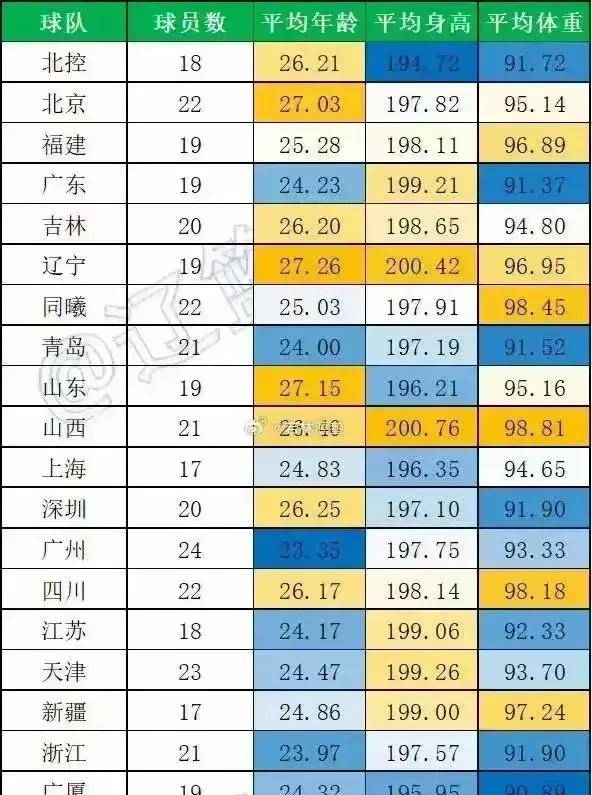 CBA数据分析：各项统计排名及分析的简单介绍