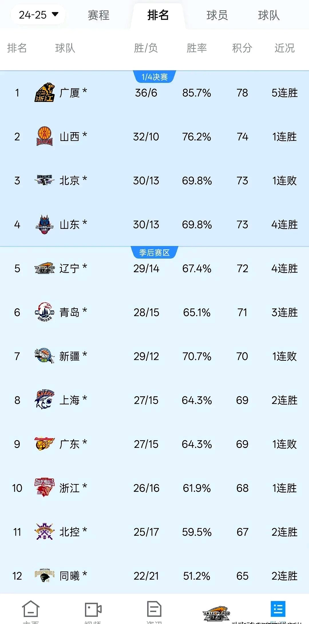 包含CBA季后赛前瞻：四强之争谁更有优势的词条