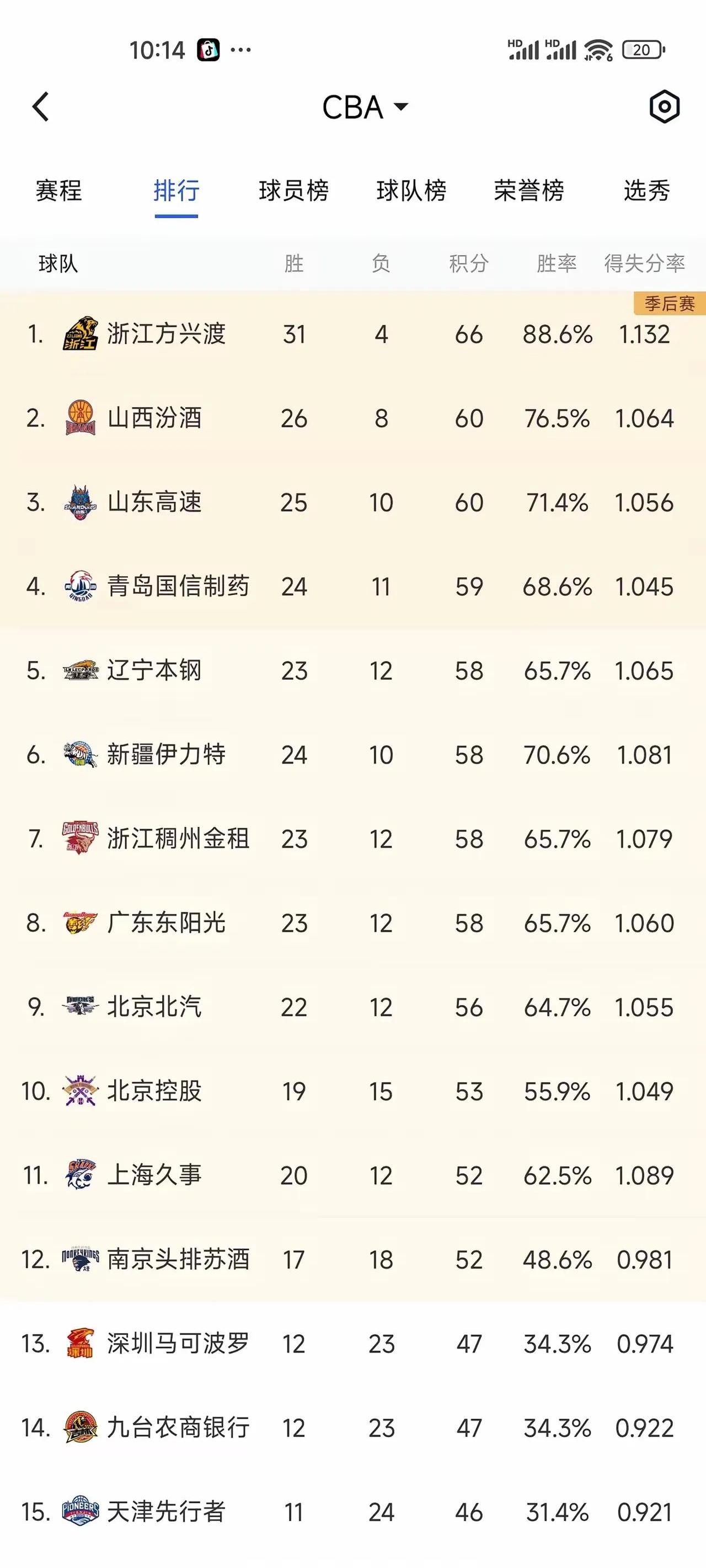CBA赛季初段表现分析：各队竞争力如何的简单介绍