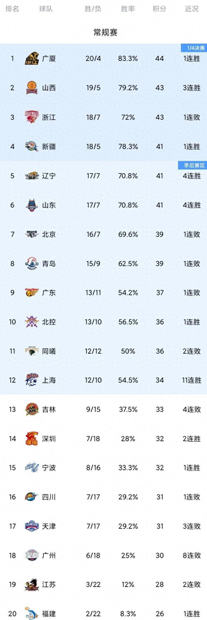 CBA顶级球员对比：谁的表现更稳定