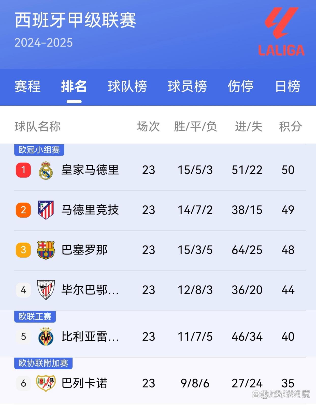 西甲争冠形势扑朔迷离，三强竞争进入关键期的简单介绍