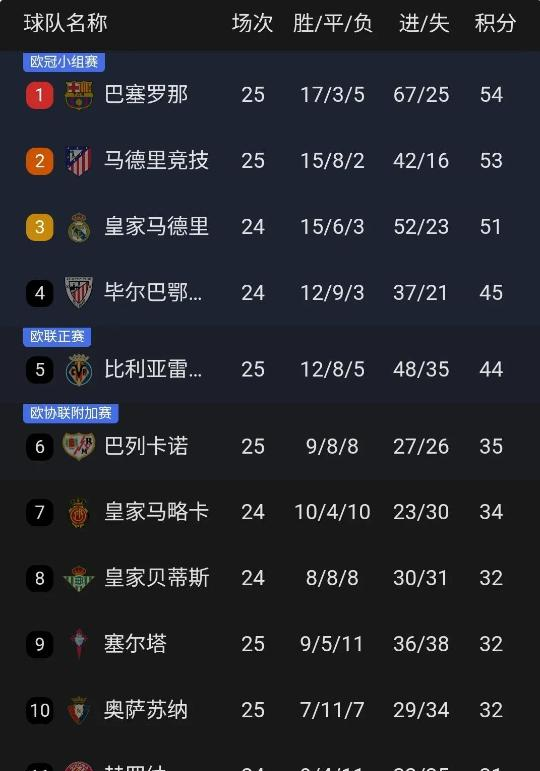 西甲战况：巴萨与马竞积分差距仅剩三分的简单介绍