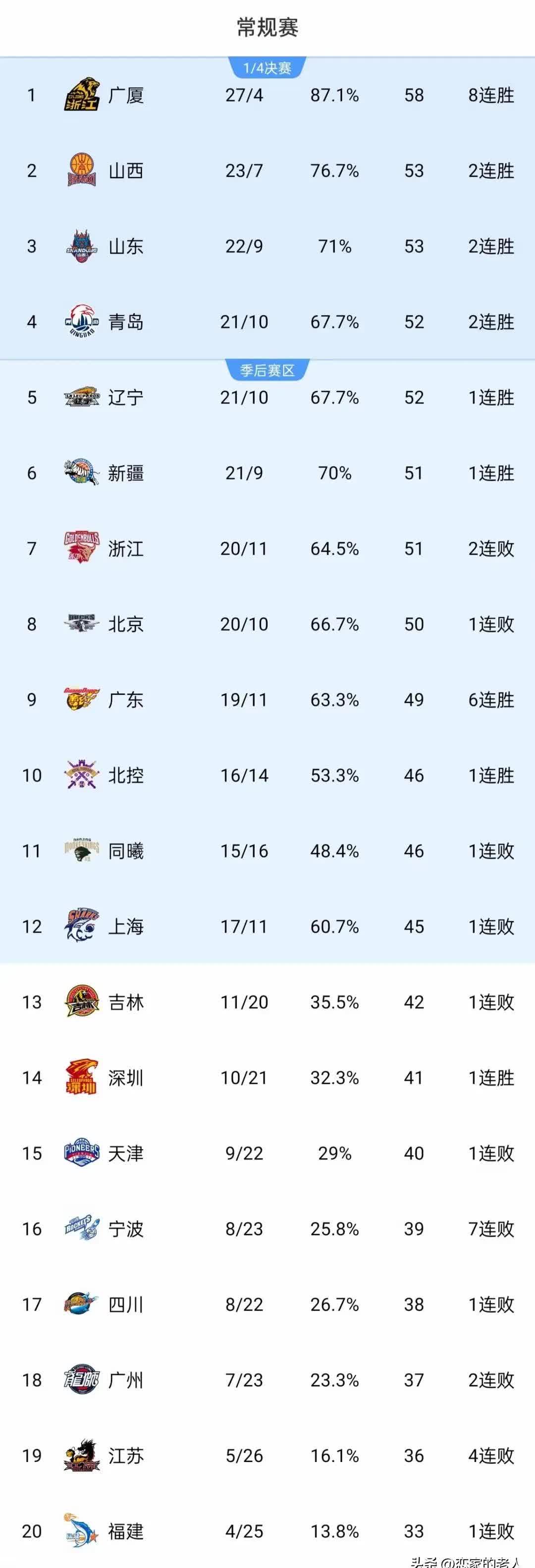 广东东阳光常规赛排名第六，球迷对球队表现表示认可的简单介绍