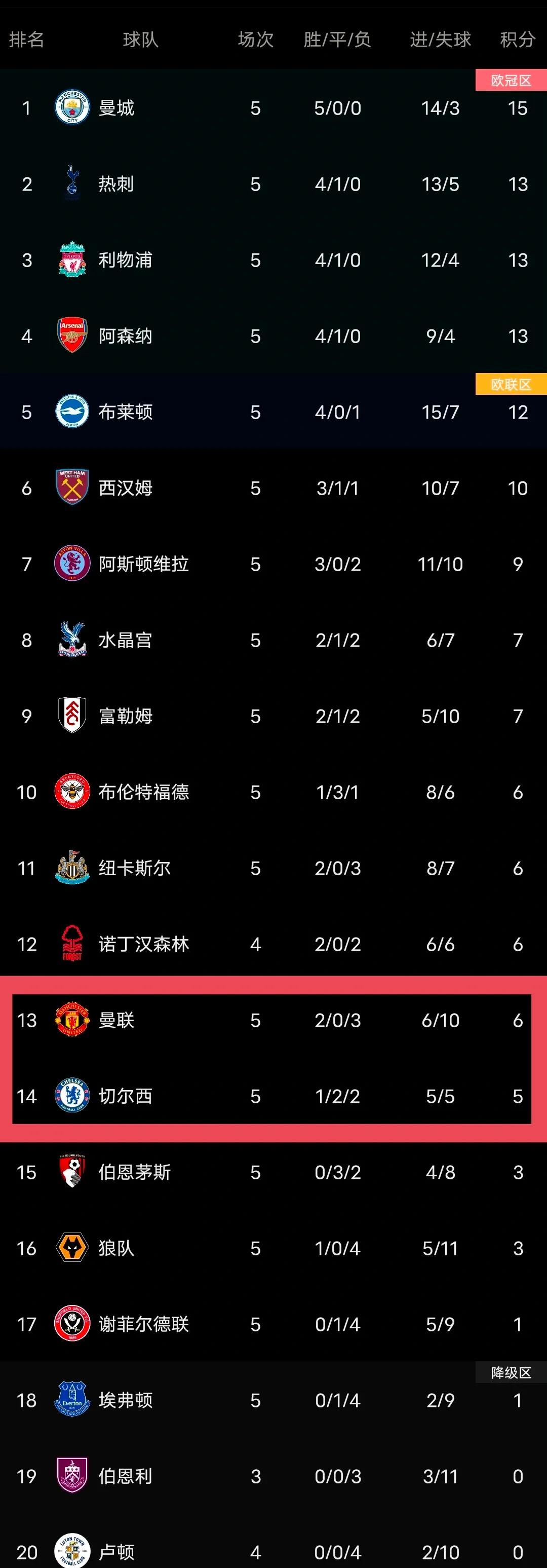 英超最新积分榜，曼城领先优势不断扩大的简单介绍