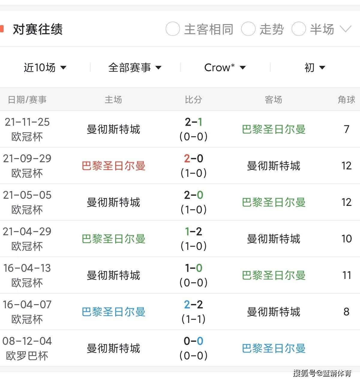 巴黎圣日耳曼继续领跑法甲积分榜的简单介绍
