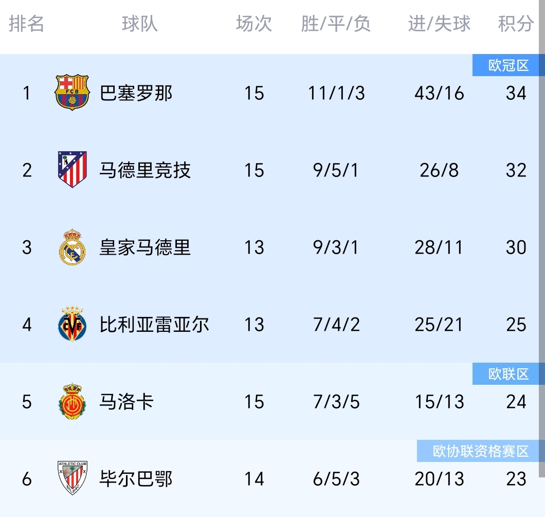 西甲争冠悬念仍在，巴萨领先优势逐渐缩小