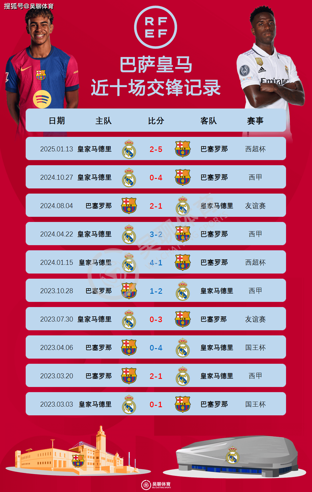 马竞继续提高防线，争夺欧冠席位