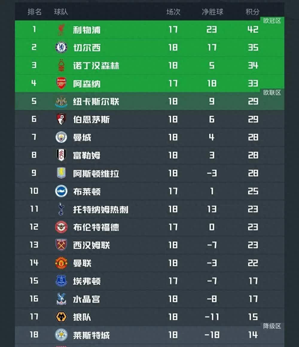 利物浦是否能稳定状态争取英超荣誉