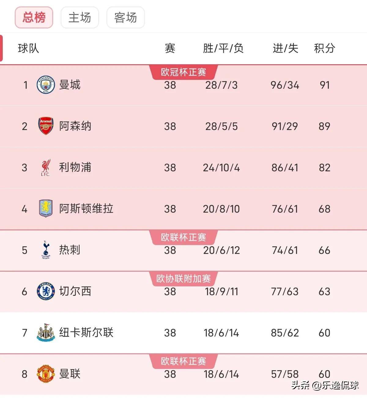 曼城和利物浦的英超冠军之争