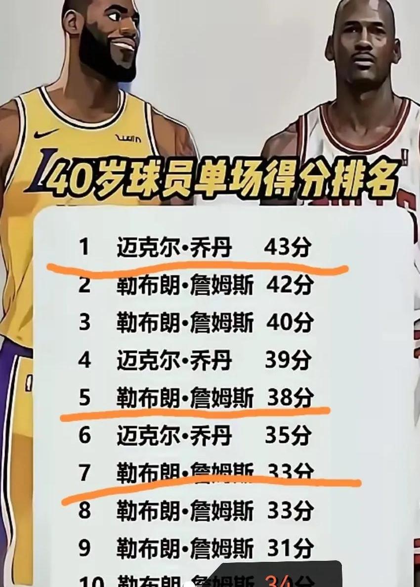 关于湖人击败鹈鹕，詹姆斯砍下全场最高分的信息