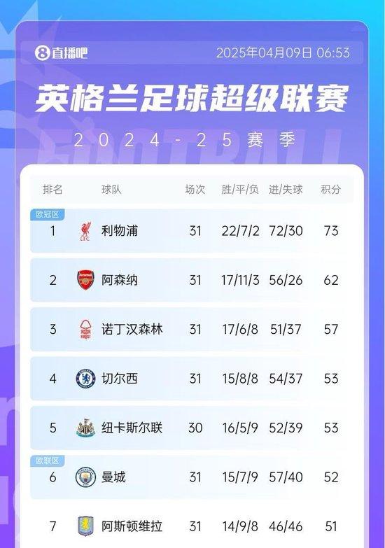 关于马赛在主场以3-1战胜里昂，提前锁定欧战资格的信息